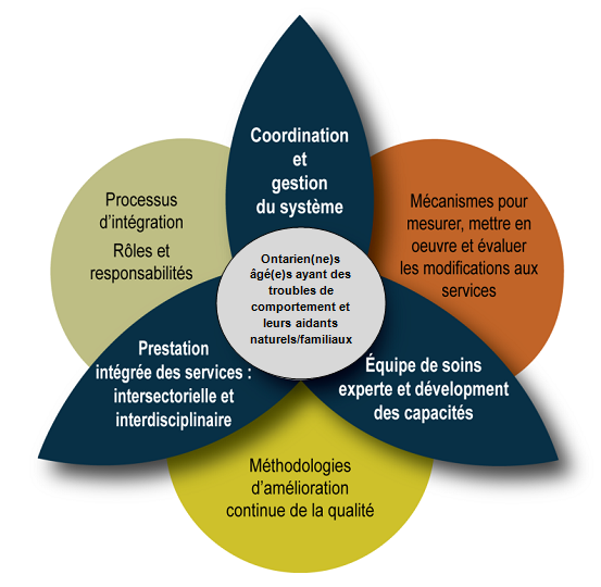 Illustration du cadre provincial